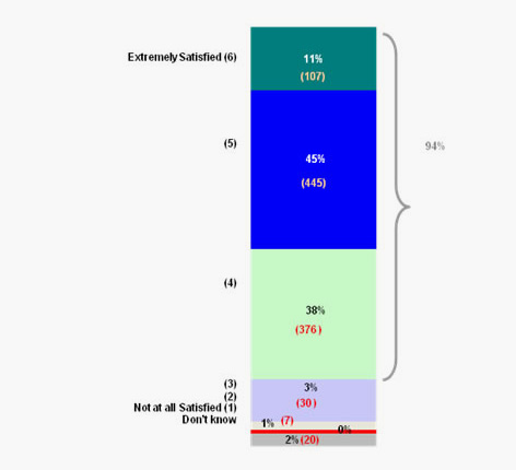 Satisfaction with overall quality of Government electronic services